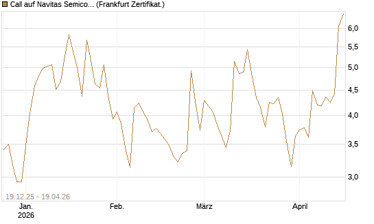 Call auf Navitas Semiconductor Corp [Vontobel] Chart