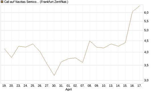 Call auf Navitas Semiconductor Corp [Vontobel] Chart