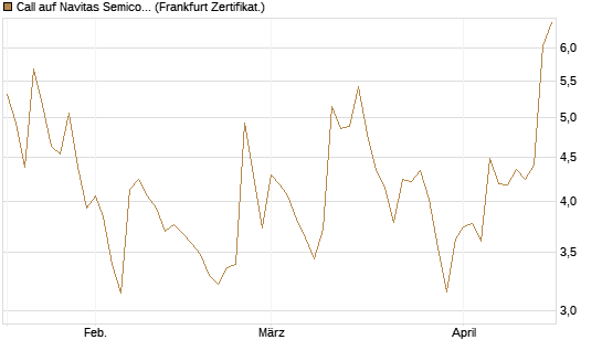 Call auf Navitas Semiconductor Corp [Vontobel] Chart