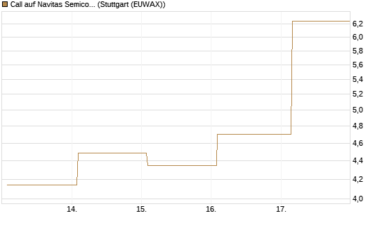 Call auf Navitas Semiconductor Corp [Vontobel] Chart