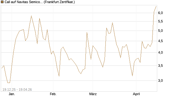 Call auf Navitas Semiconductor Corp [Vontobel] Chart