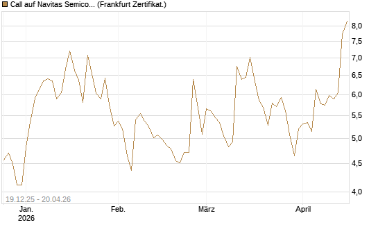 Call auf Navitas Semiconductor Corp [Vontobel] Chart