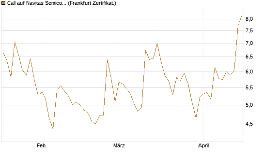 Call auf Navitas Semiconductor Corp [Vontobel] Chart