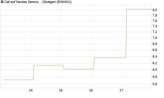 Call auf Navitas Semiconductor Corp [Vontobel] Chart