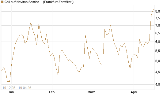 Call auf Navitas Semiconductor Corp [Vontobel] Chart