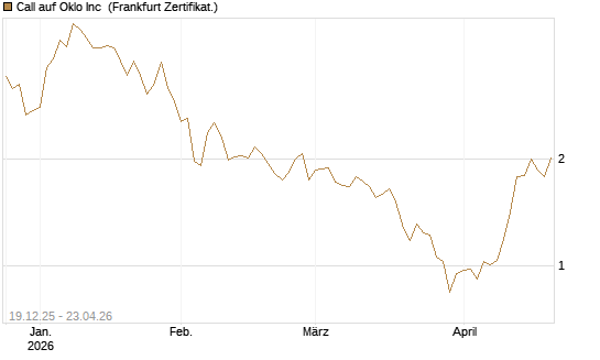 Call auf Oklo Inc [Vontobel] Chart