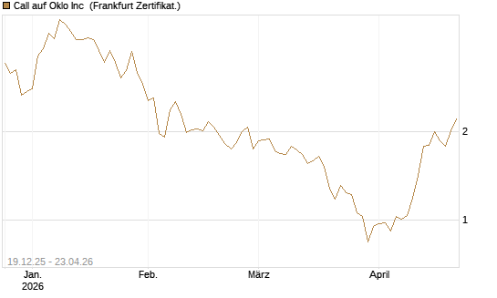 Call auf Oklo Inc [Vontobel] Chart