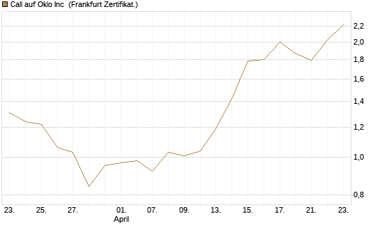 Call auf Oklo Inc [Vontobel] Chart