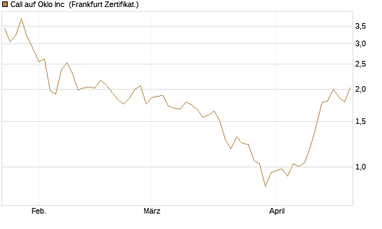 Call auf Oklo Inc [Vontobel] Chart