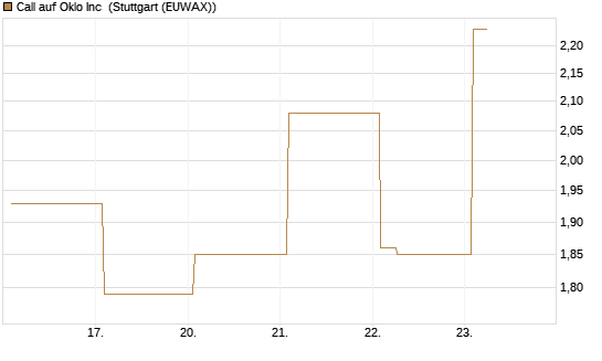 Call auf Oklo Inc [Vontobel] Chart