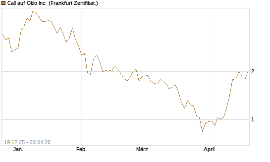 Call auf Oklo Inc [Vontobel] Chart