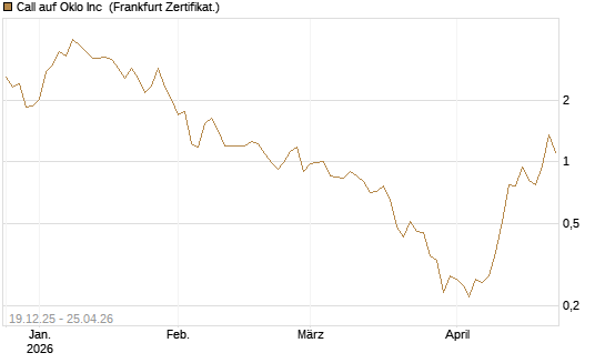 Call auf Oklo Inc [Vontobel] Chart