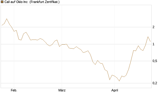 Call auf Oklo Inc [Vontobel] Chart