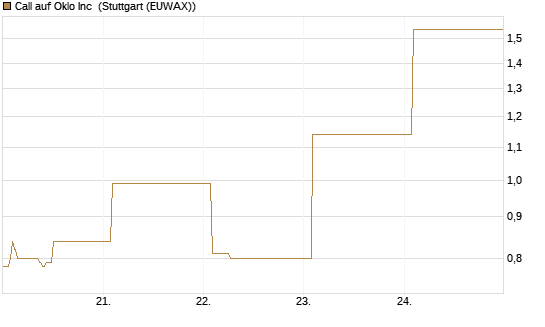 Call auf Oklo Inc [Vontobel] Chart