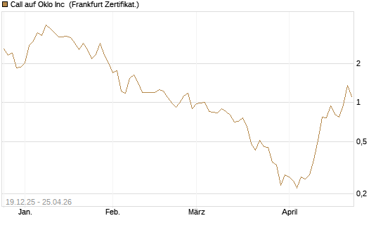 Call auf Oklo Inc [Vontobel] Chart