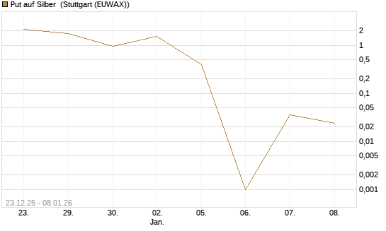 Put auf Silber [Société Générale Effekten GmbH] Chart