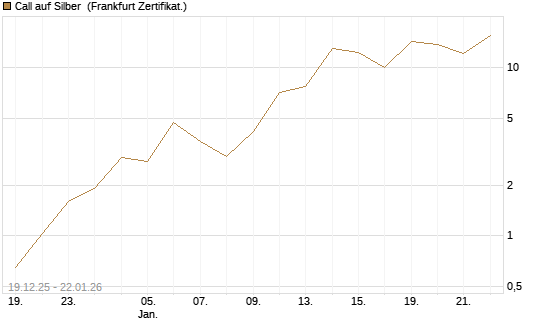 Call auf Silber [Société Générale Effekten GmbH] Chart