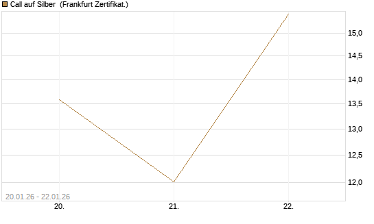 Call auf Silber [Société Générale Effekten GmbH] Chart