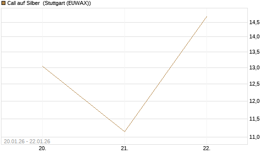 Call auf Silber [Société Générale Effekten GmbH] Chart