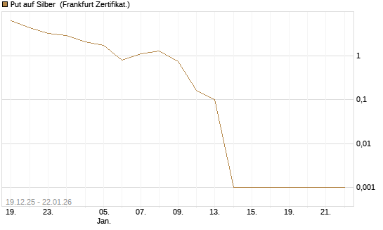 Put auf Silber [Société Générale Effekten GmbH] Chart