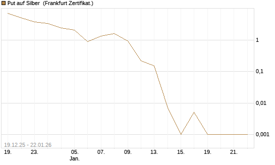 Put auf Silber [Société Générale Effekten GmbH] Chart