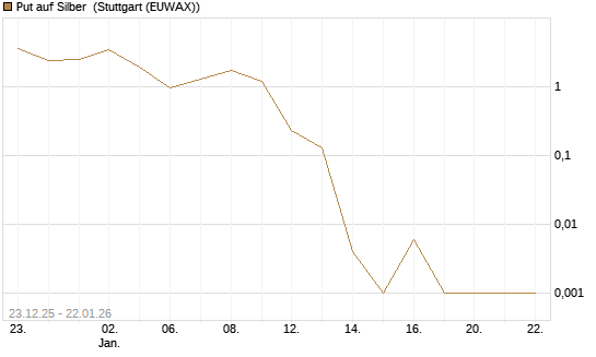 Put auf Silber [Société Générale Effekten GmbH] Chart