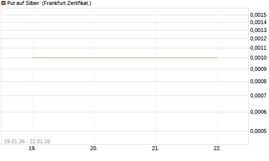 Put auf Silber [Société Générale Effekten GmbH] Chart