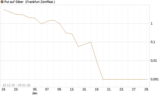 Put auf Silber [Société Générale Effekten GmbH] Chart