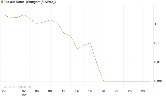 Put auf Silber [Société Générale Effekten GmbH] Chart