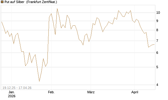 Put auf Silber [Société Générale Effekten GmbH] Chart