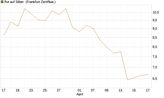 Put auf Silber [Société Générale Effekten GmbH] Chart