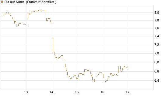 Put auf Silber [Société Générale Effekten GmbH] Chart