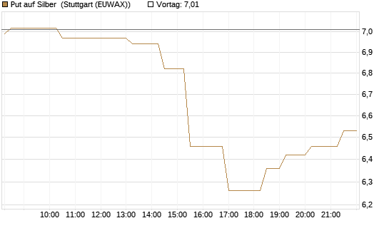 Put auf Silber [Société Générale Effekten GmbH] Chart