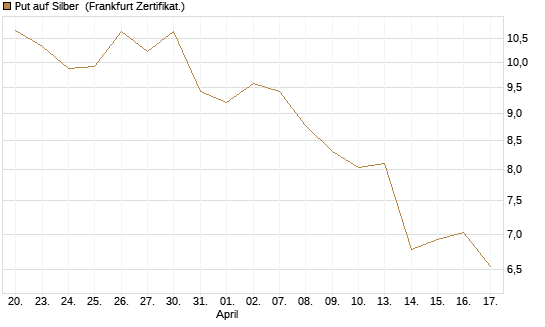 Put auf Silber [Société Générale Effekten GmbH] Chart