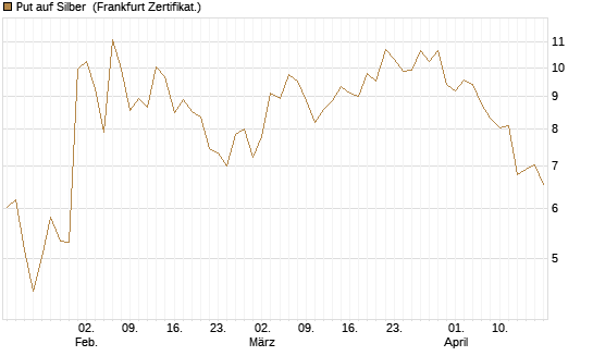 Put auf Silber [Société Générale Effekten GmbH] Chart
