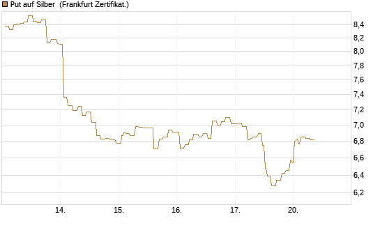 Put auf Silber [Société Générale Effekten GmbH] Chart