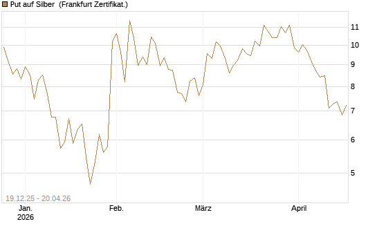 Put auf Silber [Société Générale Effekten GmbH] Chart