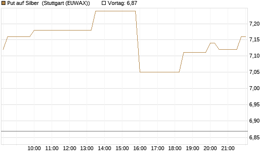 Put auf Silber [Société Générale Effekten GmbH] Chart