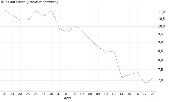 Put auf Silber [Société Générale Effekten GmbH] Chart