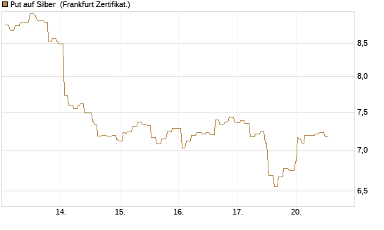 Put auf Silber [Société Générale Effekten GmbH] Chart