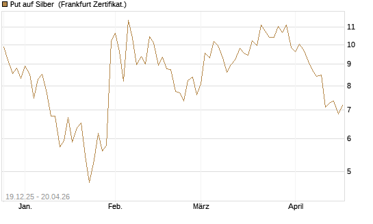 Put auf Silber [Société Générale Effekten GmbH] Chart