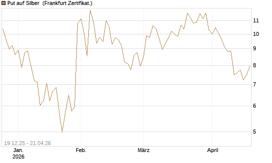 Put auf Silber [Société Générale Effekten GmbH] Chart