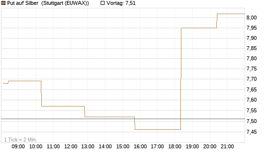 Put auf Silber [Société Générale Effekten GmbH] Chart