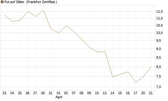 Put auf Silber [Société Générale Effekten GmbH] Chart