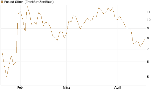 Put auf Silber [Société Générale Effekten GmbH] Chart