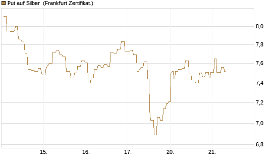 Put auf Silber [Société Générale Effekten GmbH] Chart