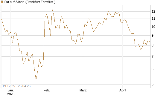 Put auf Silber [Société Générale Effekten GmbH] Chart