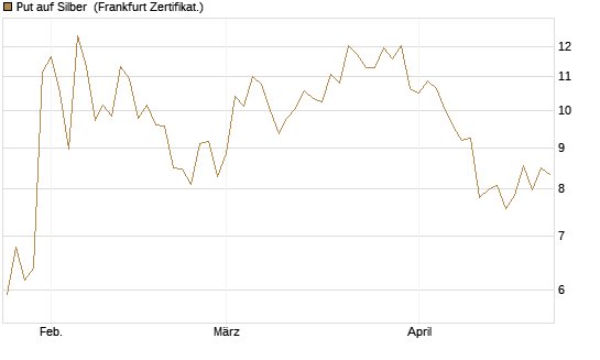 Put auf Silber [Société Générale Effekten GmbH] Chart