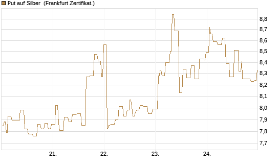 Put auf Silber [Société Générale Effekten GmbH] Chart