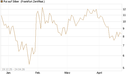 Put auf Silber [Société Générale Effekten GmbH] Chart